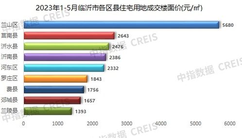 2023年1 5月临沂房地产企业销售业绩top10